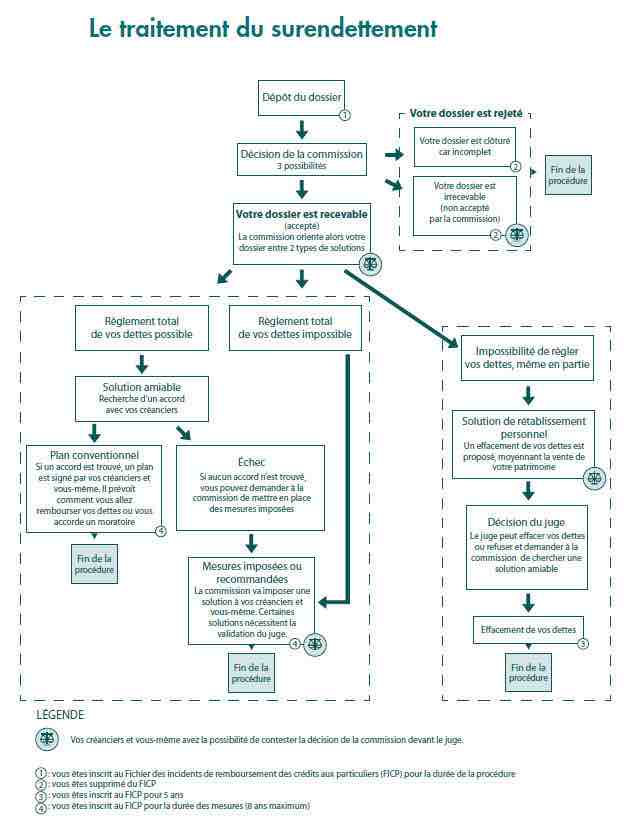 Comment fonctionne un dossier de surendettement. Schéma  surendettement.