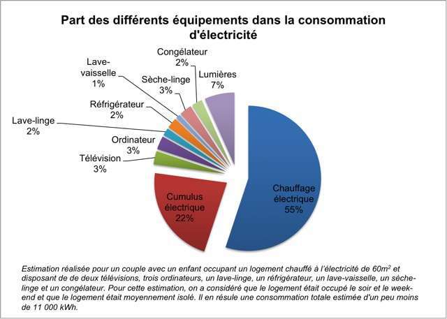 Comment économiser électricité. Consommation électricité d'un ménage Français