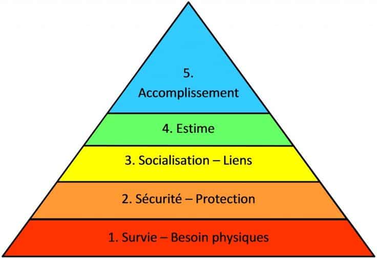 La Pyramide de Maslow
