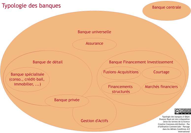 Une banque comment ça marche ? La typologie des banques.