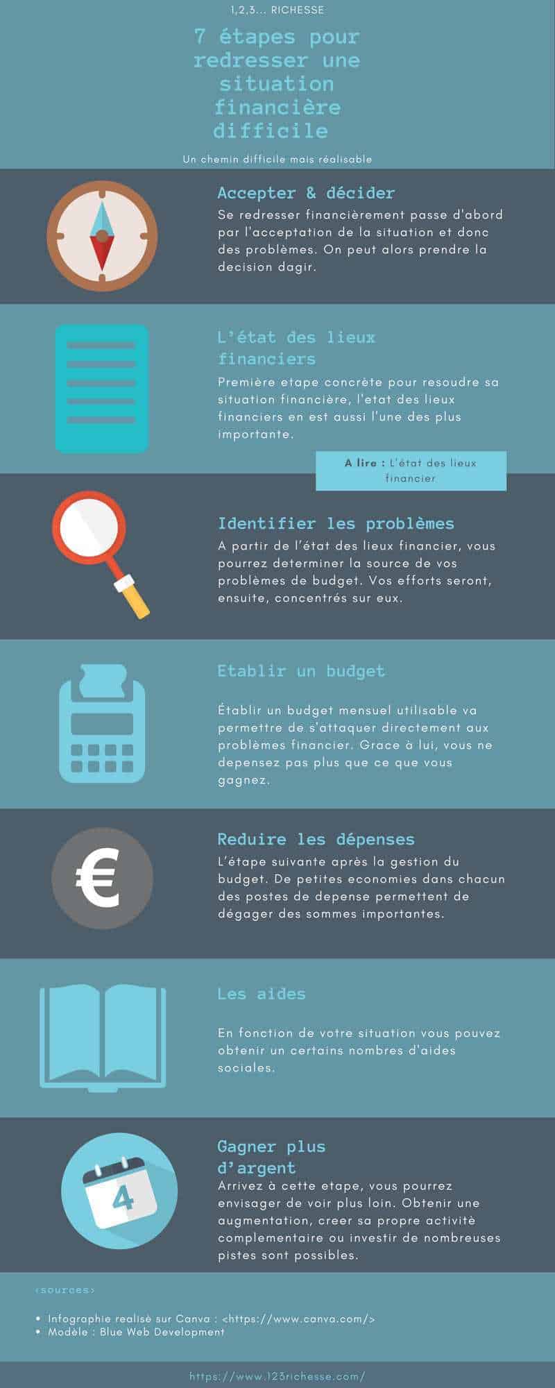 Redresser une situation financiere difficile. Infographie