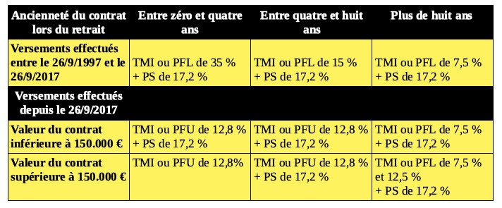 Taux d' imposition de l'assurance-vie./ Tableau de synthèse.