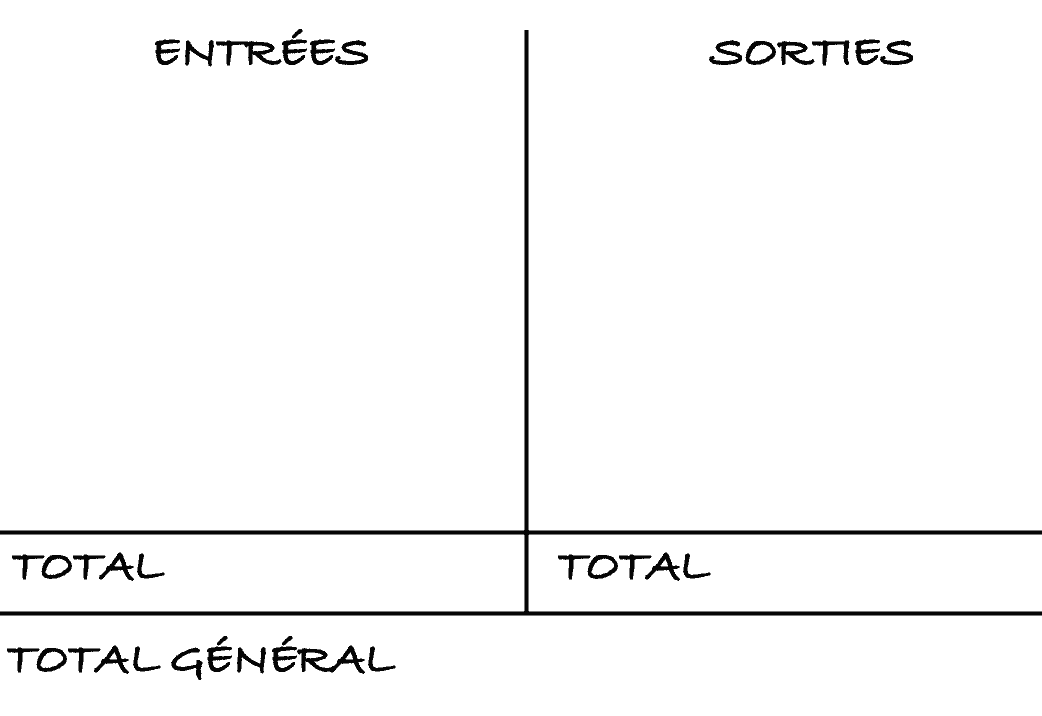 Budget personnel. État des lieux fianncier. Tableau des entrées sorties.