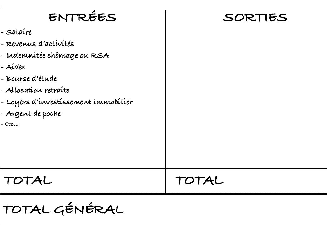 Budget personnel. État des lieux financiers. Liste des entrées ou des revenus.