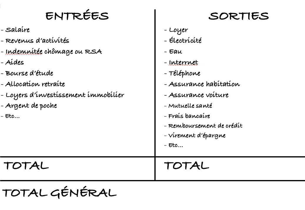 Budget personnel. État des lieux financier. Liste des sorties ou dépenses.