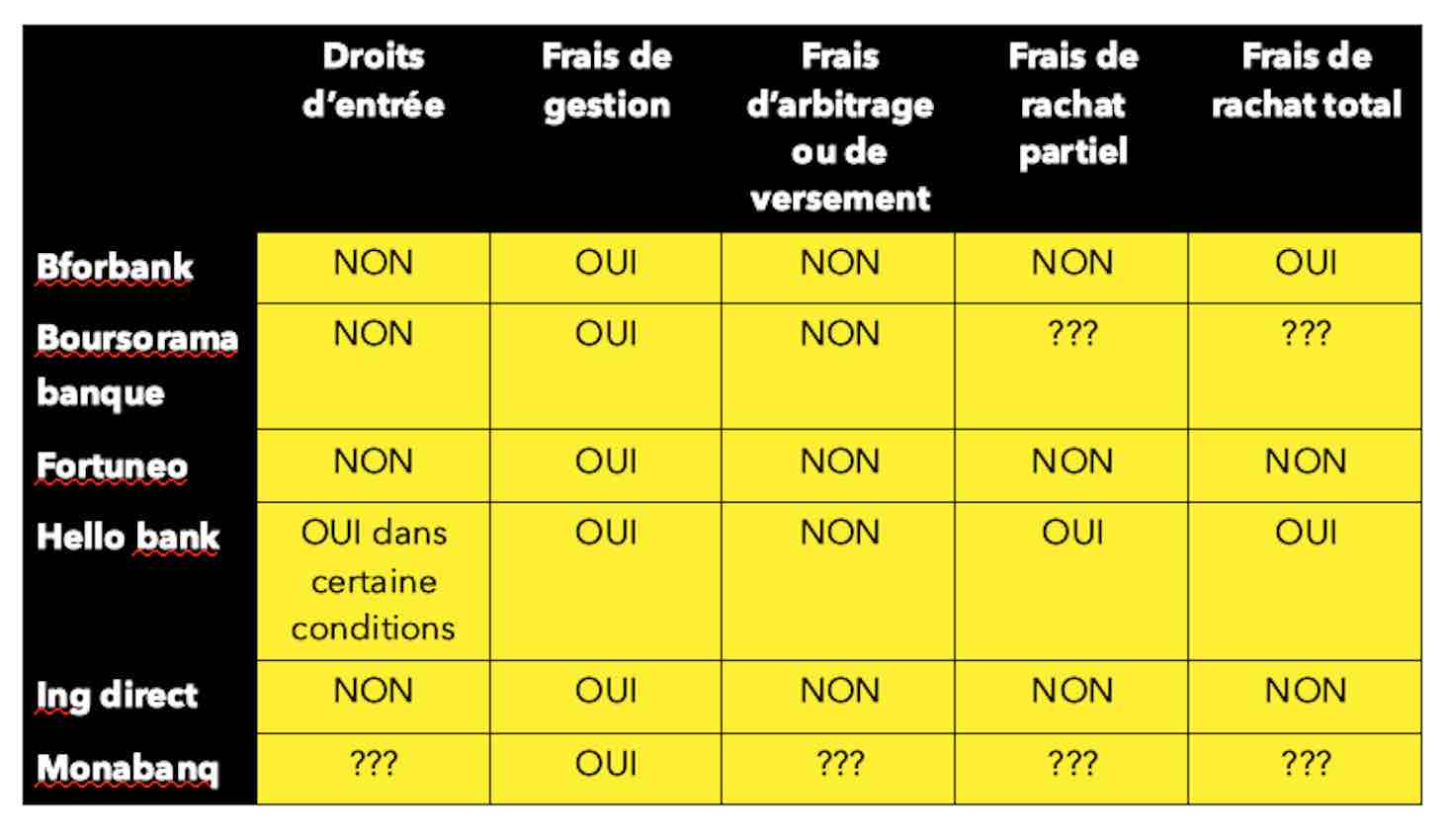 Choisir sa banque en ligne. Assurance-Vie.