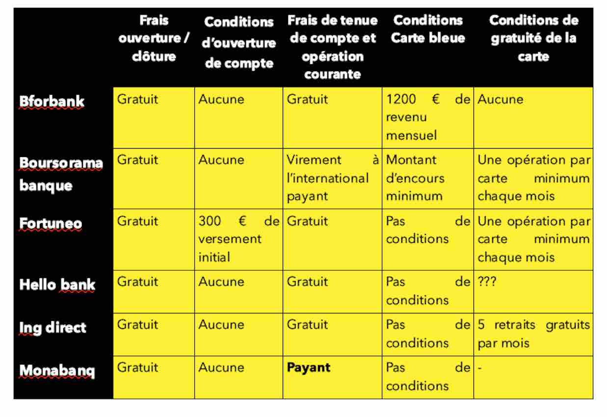 Choisir sa banque en ligne. Compte courant.