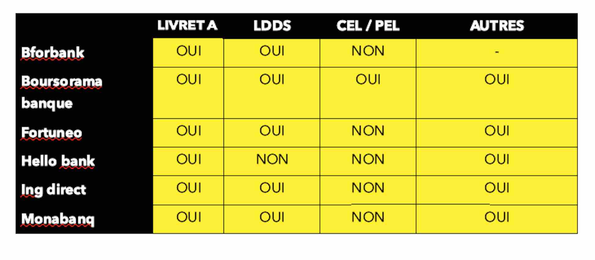 Choisir sa banque en ligne. Livrets d'épargne.