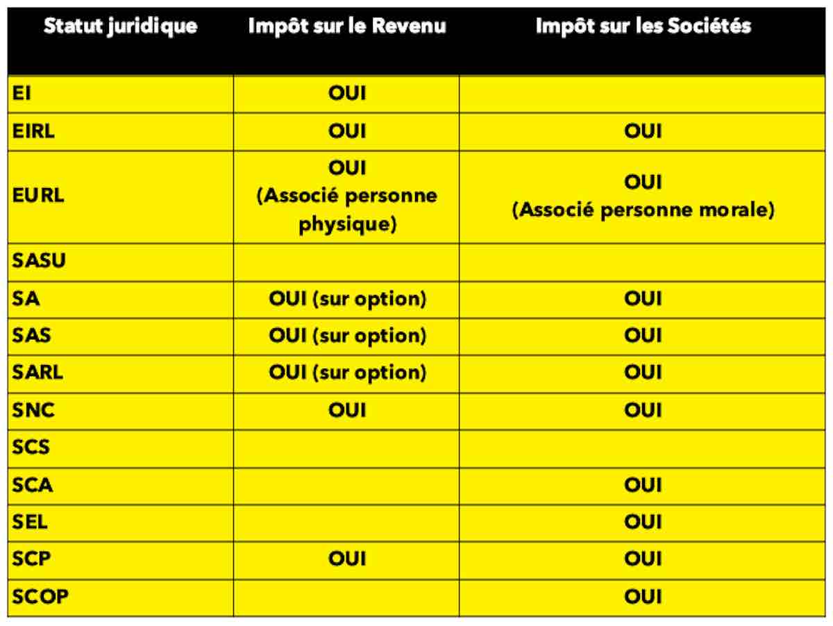 Les différents régimes d’imposition. Tableau de synthèse