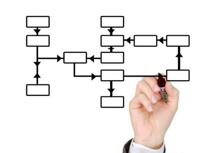 quel type d'entreprise créer. Organigramme.