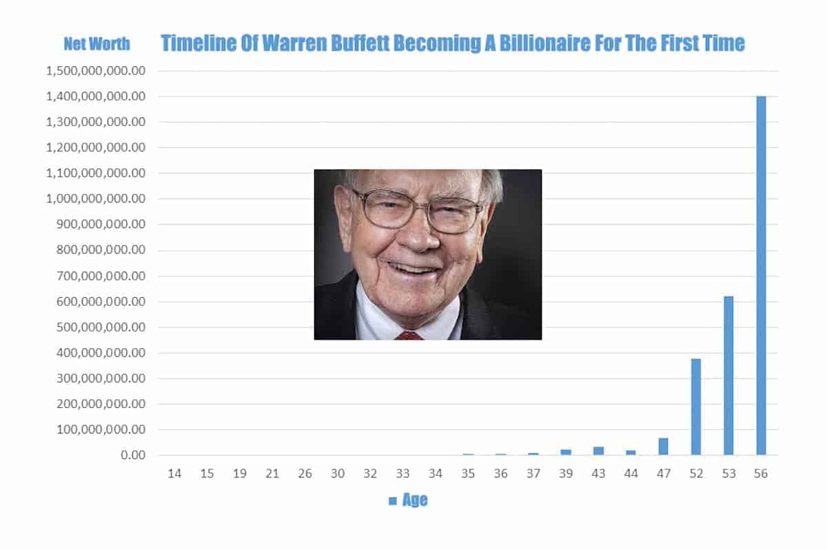 Quand investir. Graphique sur l'évolution de la fortune de Warren Buffet
