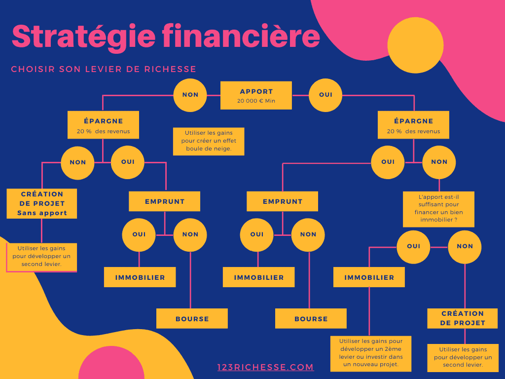 Choisir ses piliers d'enrichissement. Infographie